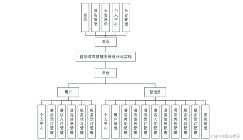 Java、PHP、Node.js與Python自助酒店管理系統(tǒng)的設(shè)計(jì)與實(shí)現(xiàn)