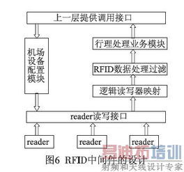 基于RFID與物聯網的機場集成行李處理系統網絡架構設計與實現