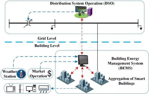 面向提升主動配電網運行靈活性的智能樓宇暖通空調系統需求響應策略與網絡系統集成研究